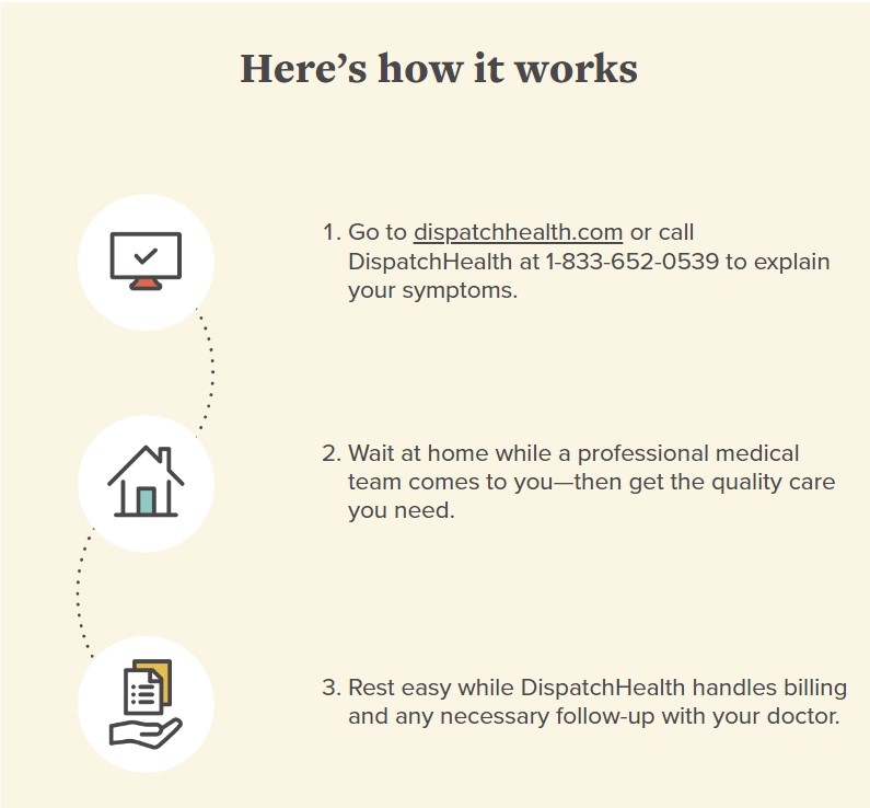 Section of email build outlining the steps to using DispatchHealth. Three stacked icons are connected with a continuous dotted line, giving them the appearance of a single image.