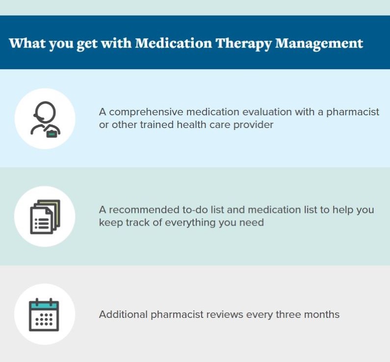 Section of an email build showing three color-blocked rows with icons and text beneath the headline 'What you get with Medication Therapy Management'.